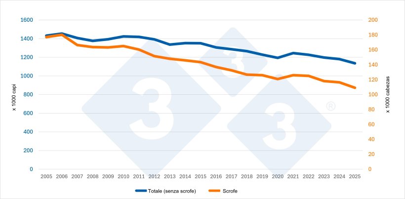 Evoluzione&nbsp;del censimento totale (escluse le scrofe) e del censimento delle scrofe&nbsp;in Svizzera. Fonte: 333 sulla base dei dati Eurostat.

